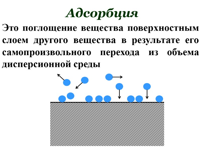 Адсорбция Это поглощение вещества поверхностным слоем другого вещества в результате его самопроизвольного перехода из